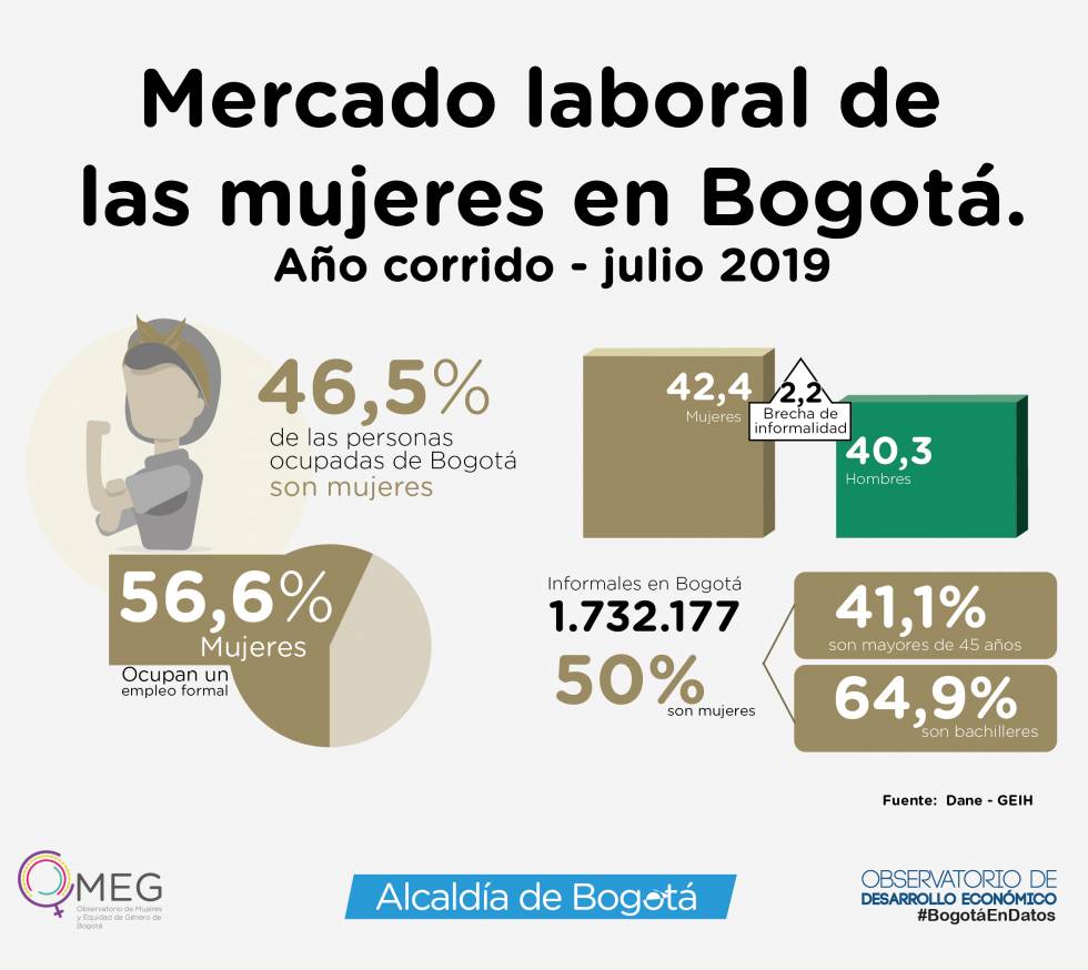 Empleo y mercado laboral de las mujeres en Bogotá